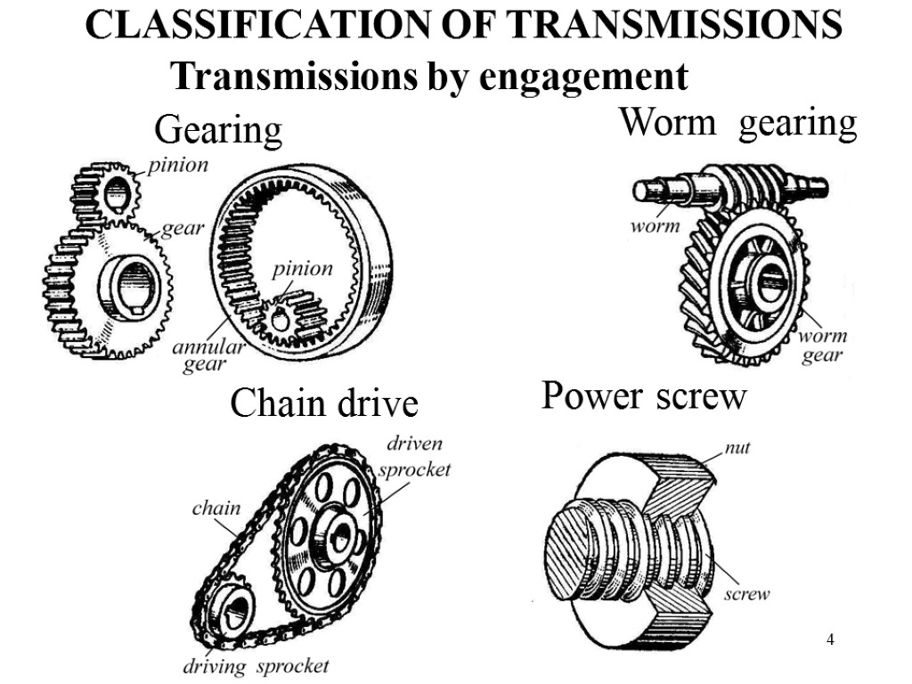 4 CLASSIFICATION OF TRANSMISSIONS Transmissions by engagement Gearing Worm gearing Power screw Chain drive